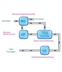 Nexus Pure Novo15 ROUVUF Water Purifier